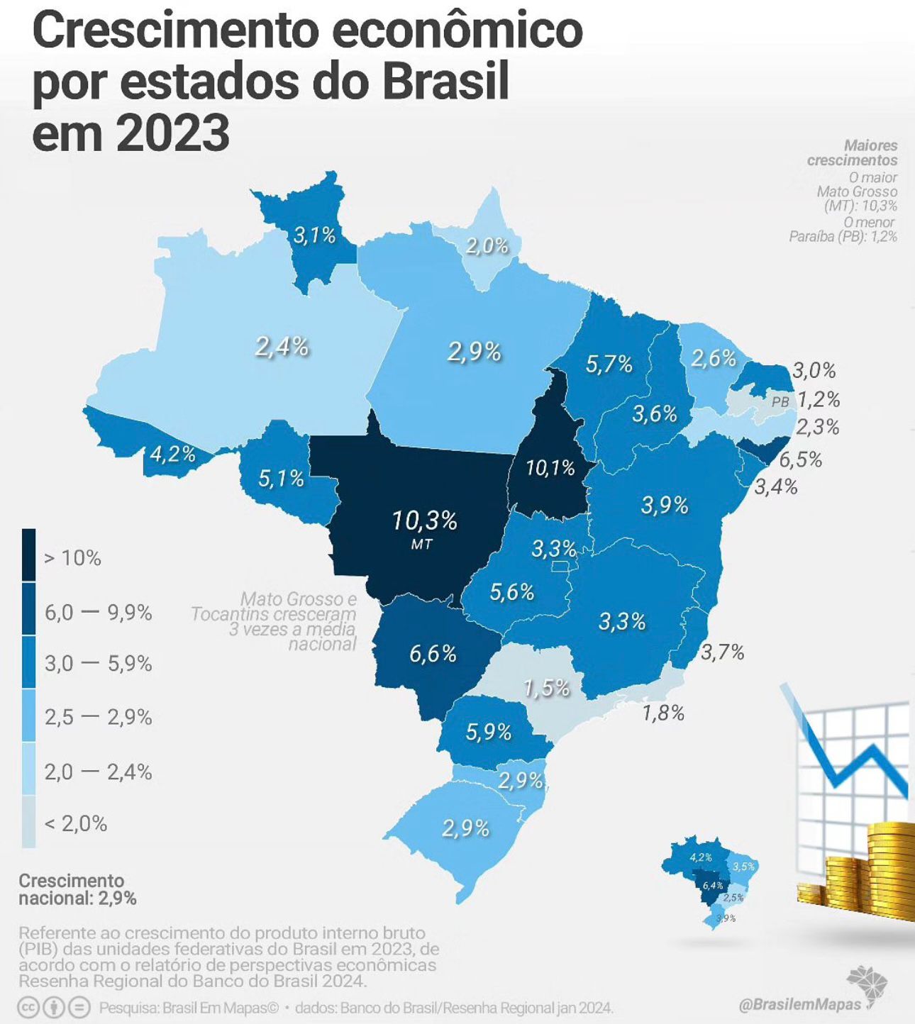 Mato Grosso é o estado Brasileiro com o maior crescimento econômico de 2023